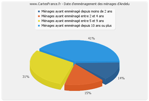 Date d'emménagement des ménages d'Andelu