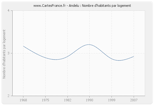 Andelu : Nombre d'habitants par logement