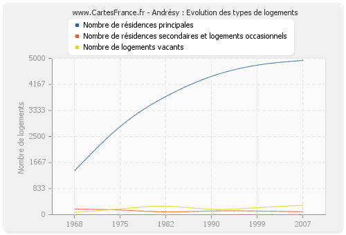 Andrésy : Evolution des types de logements