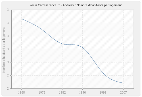 Andrésy : Nombre d'habitants par logement