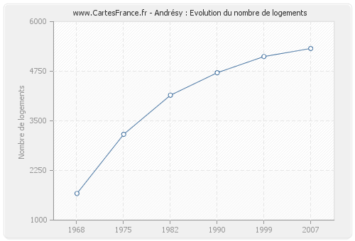Andrésy : Evolution du nombre de logements