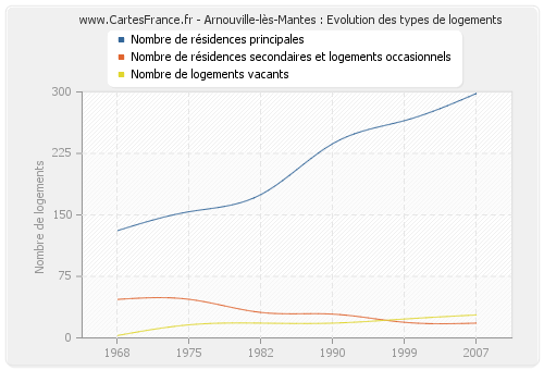 Arnouville-lès-Mantes : Evolution des types de logements