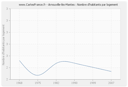 Arnouville-lès-Mantes : Nombre d'habitants par logement