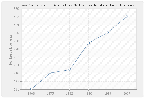 Arnouville-lès-Mantes : Evolution du nombre de logements