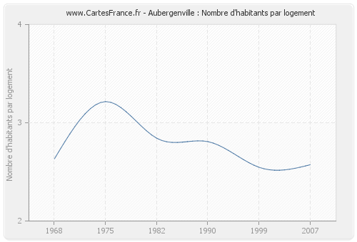 Aubergenville : Nombre d'habitants par logement