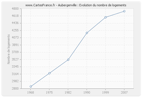 Aubergenville : Evolution du nombre de logements