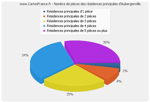 Nombre de pièces des résidences principales d'Aubergenville