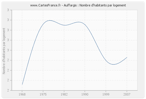 Auffargis : Nombre d'habitants par logement