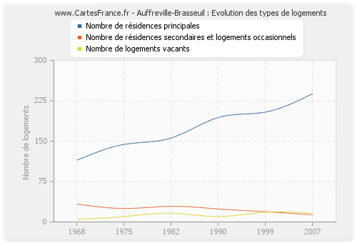 Auffreville-Brasseuil : Evolution des types de logements