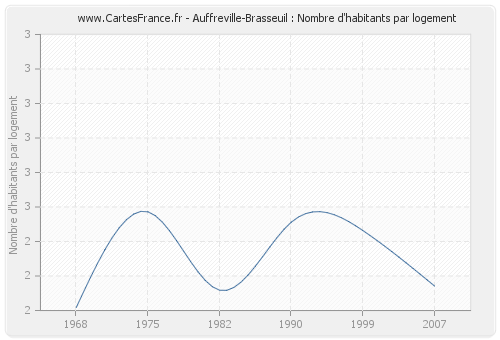 Auffreville-Brasseuil : Nombre d'habitants par logement