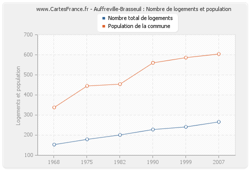 Auffreville-Brasseuil : Nombre de logements et population