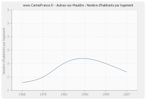 Aulnay-sur-Mauldre : Nombre d'habitants par logement