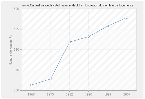 Aulnay-sur-Mauldre : Evolution du nombre de logements