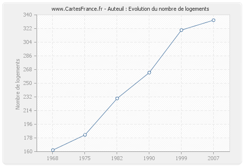 Auteuil : Evolution du nombre de logements