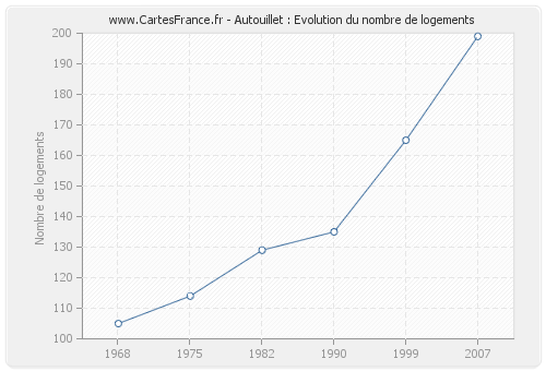 Autouillet : Evolution du nombre de logements