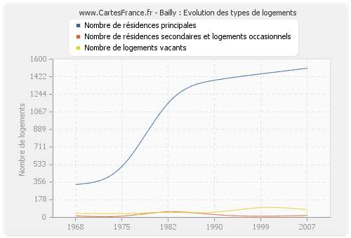 Bailly : Evolution des types de logements