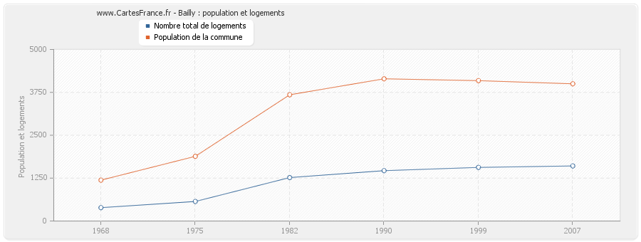 Bailly : population et logements