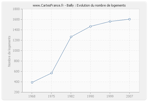 Bailly : Evolution du nombre de logements