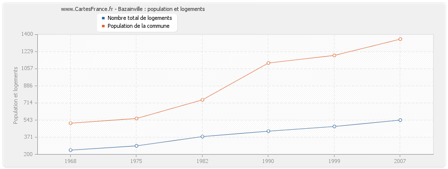 Bazainville : population et logements