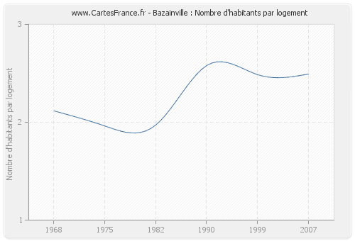 Bazainville : Nombre d'habitants par logement