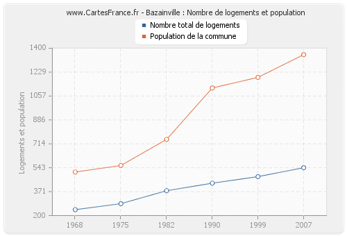 Bazainville : Nombre de logements et population