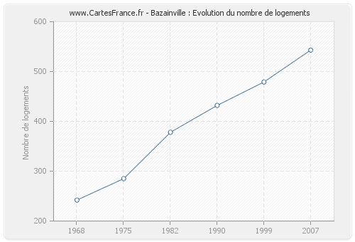 Bazainville : Evolution du nombre de logements