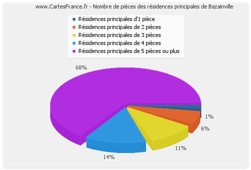 Nombre de pièces des résidences principales de Bazainville