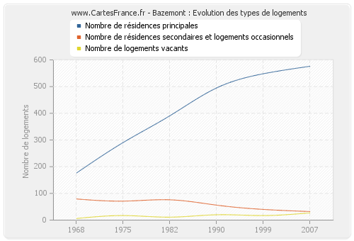 Bazemont : Evolution des types de logements