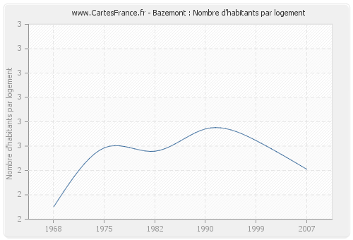 Bazemont : Nombre d'habitants par logement