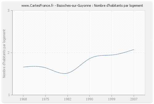 Bazoches-sur-Guyonne : Nombre d'habitants par logement