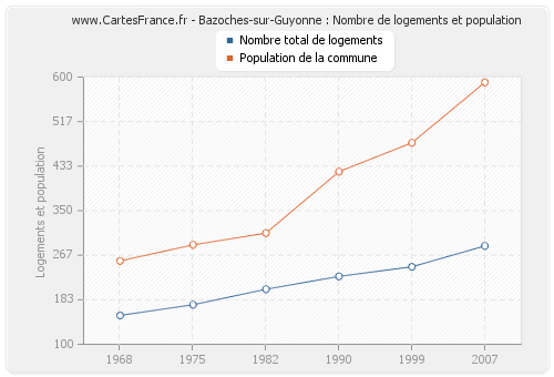 Bazoches-sur-Guyonne : Nombre de logements et population