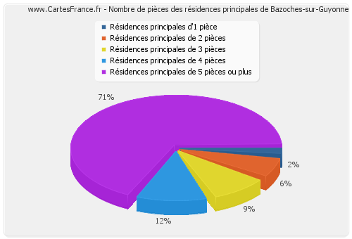 Nombre de pièces des résidences principales de Bazoches-sur-Guyonne