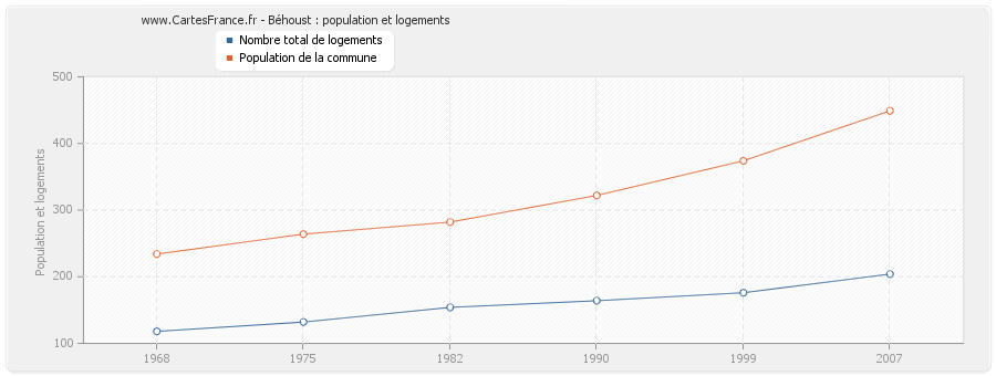 Béhoust : population et logements