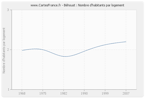 Béhoust : Nombre d'habitants par logement