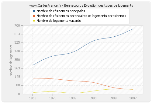 Bennecourt : Evolution des types de logements