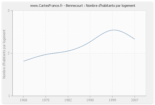 Bennecourt : Nombre d'habitants par logement