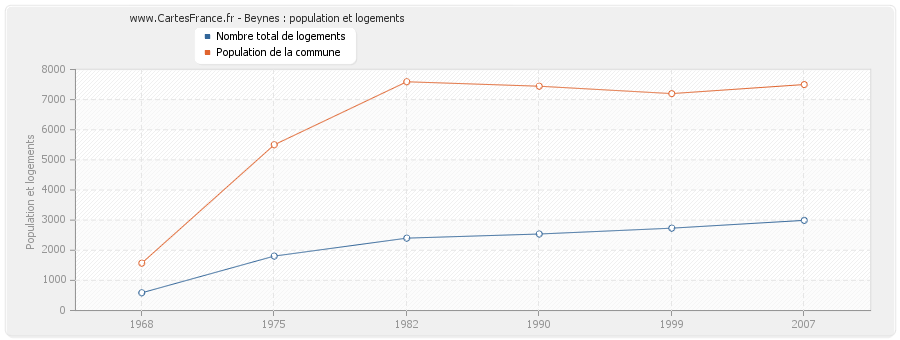 Beynes : population et logements