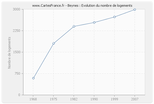 Beynes : Evolution du nombre de logements