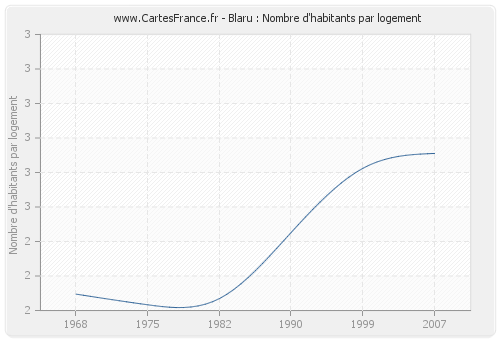 Blaru : Nombre d'habitants par logement