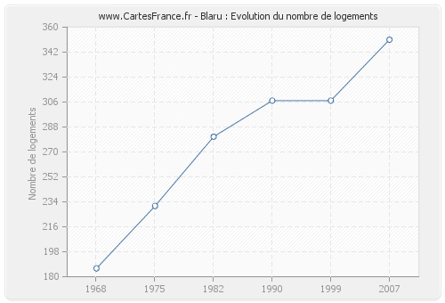 Blaru : Evolution du nombre de logements