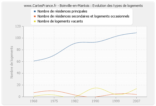 Boinville-en-Mantois : Evolution des types de logements