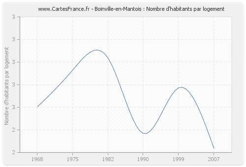 Boinville-en-Mantois : Nombre d'habitants par logement