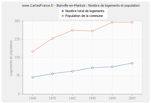 Boinville-en-Mantois : Nombre de logements et population