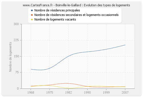 Boinville-le-Gaillard : Evolution des types de logements