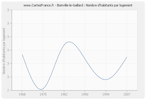 Boinville-le-Gaillard : Nombre d'habitants par logement