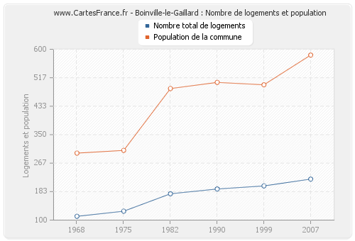 Boinville-le-Gaillard : Nombre de logements et population