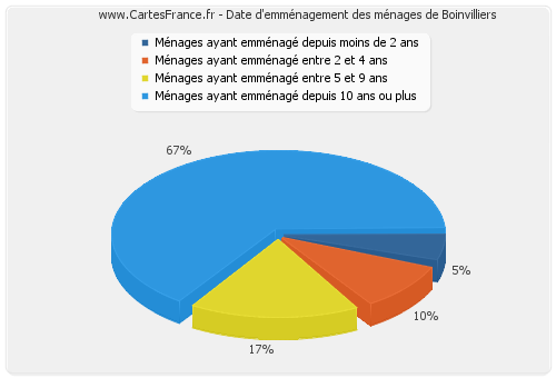 Date d'emménagement des ménages de Boinvilliers