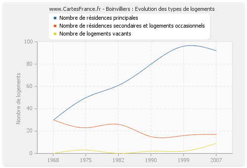 Boinvilliers : Evolution des types de logements