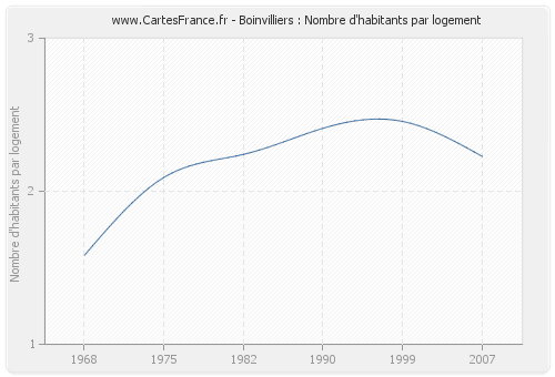 Boinvilliers : Nombre d'habitants par logement