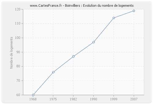 Boinvilliers : Evolution du nombre de logements
